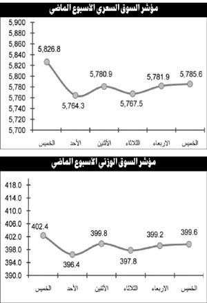السوق يواصل تراجعاته متأثراً بالإحجام الواضح للسيولة المالية وبلوغها أدنى مستوى لها على الإطلاق منذ 10 سنوات