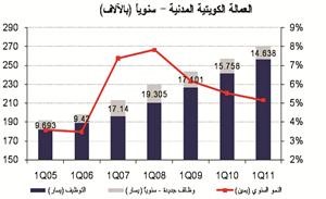 «الوطني»: استقرار نمو توظيف الكويتيين في الربع الأول من 2011 عند 5.2%