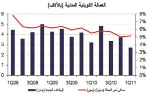 «الوطني»: استقرار نمو توظيف الكويتيين في الربع الأول من 2011 عند 5.2%