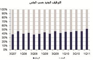 «الوطني»: استقرار نمو توظيف الكويتيين في الربع الأول من 2011 عند 5.2%