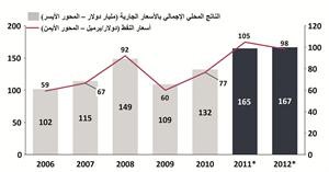 الناتج المحلي الاجمالي بالاسعار الجارية واسعار النفط 12-2006