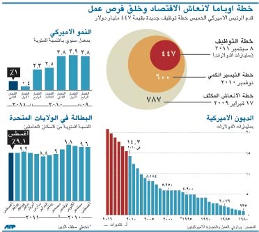 أوباما يواجه «أزمة» وظائف بخطة تكلفتها 447 مليار دولار