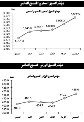 السوق يتهيّأ لموجة ارتفاعات جديدة متجاوزاً مستوى 6000 نقطة على وقع قرب إتمام صفقة «زين السعودية»  والسيولة المالية الجديدة