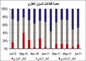 «الوطني»: 202 مليون دينار مبيعات العقار خلال يوليو