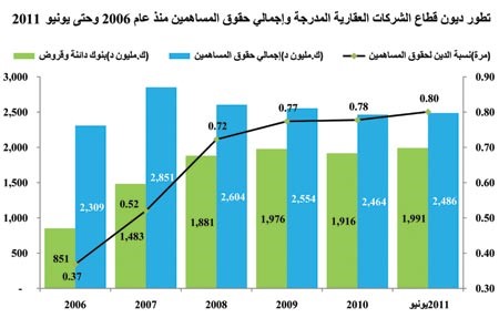 «كامكو»: ارتفاع أصول قطاع العقار بنسبة 2.4% لتصل إلى 5.6 مليارات دينار بنهاية النصف الأول