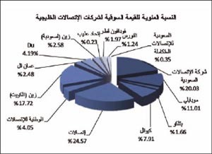 «جلوبل»: السوق الكويتي ساهم في دعم قطاع الاتصالات الخليجي المتراجع