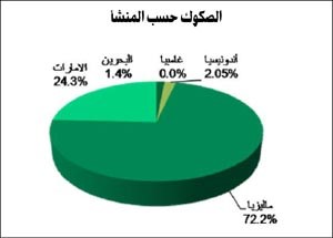 «بيتك للأبحاث»: 6.9 مليارات دولار قيمة إصدارات الصكوك في أغسطس