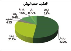 «بيتك للأبحاث»: 6.9 مليارات دولار قيمة إصدارات الصكوك في أغسطس