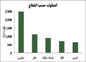 «بيتك للأبحاث»: 6.9 مليارات دولار قيمة إصدارات الصكوك في أغسطس