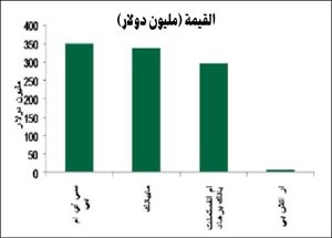 «بيتك للأبحاث»: 6.9 مليارات دولار قيمة إصدارات الصكوك في أغسطس