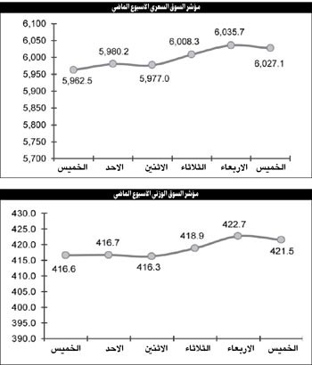5 عوامل وراء ارتفاع السيولة في البورصة وتفاؤل باستمرار النشاط