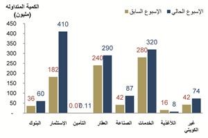 «المثنى»: السوق يشهد ارتفاعاً مع استمرار المخاوف بشأن الاقتصاد العالمي