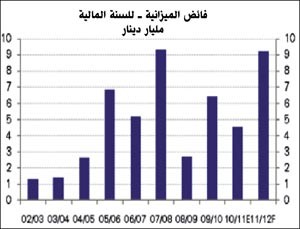 «الوطني»: 9 مليارات دينار الفائض المتوقع لميزانية الكويت في 2011/2012