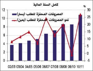 «الوطني»: 9 مليارات دينار الفائض المتوقع لميزانية الكويت في 2011/2012