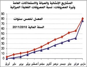 «الوطني»: 9 مليارات دينار الفائض المتوقع لميزانية الكويت في 2011/2012