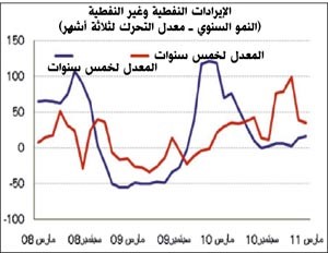 «الوطني»: 9 مليارات دينار الفائض المتوقع لميزانية الكويت في 2011/2012