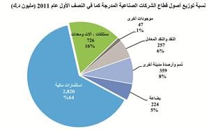 «كامكو»: تراجع قيمة أصول الشركات الصناعية المدرجة 2.3% في النصف الأول