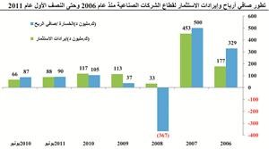 «كامكو»: تراجع قيمة أصول الشركات الصناعية المدرجة 2.3% في النصف الأول