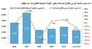 «كامكو»: تراجع قيمة أصول الشركات الصناعية المدرجة 2.3% في النصف الأول