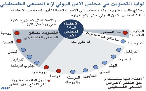 أوباما لعباس: سنستخدم «الفيتو» ضد الدولة الفلسطينية في مجلس الأمن