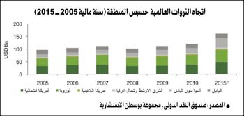  تريليون دولار قيمة الأصول الإسلامية و20% معدل النمو السنوي
