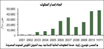  تريليون دولار قيمة الأصول الإسلامية و20% معدل النمو السنوي