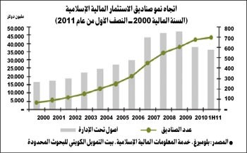  تريليون دولار قيمة الأصول الإسلامية و20% معدل النمو السنوي