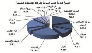 «جلوبل»: «الاتصالات الخليجية» تتأثر سلباً بشائعات «زين السعودية»