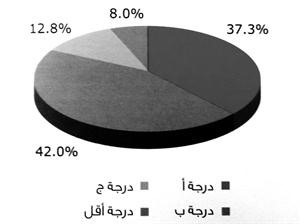 المساحات المكتبية القائمة في الكويت حسب فئة العقار﻿
