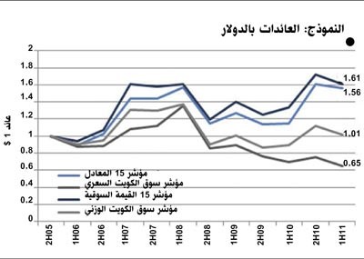 «المركز»: مؤشر «كويت 15» أفضل البدائل للبورصة