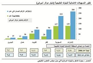 «كامكو»  : 92.5 مليار دولار حجم المحفظة الائتمانية لدى البنوك الكويتية 