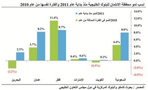 «كامكو»  : 92.5 مليار دولار حجم المحفظة الائتمانية لدى البنوك الكويتية 