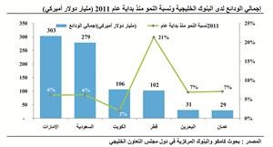 «كامكو»  : 92.5 مليار دولار حجم المحفظة الائتمانية لدى البنوك الكويتية 