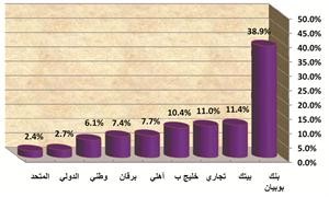 نسب النمو في مخصصات البنوك من بداية العام 2011 حتى نهاية النصف الاول من 2011