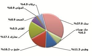 حصص البنوك من اجمالي قيمة النمو في مخصصات النصف الاول من 2011