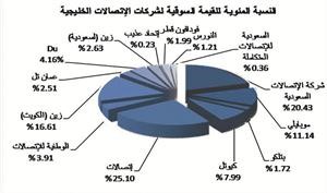 «جلوبل»: تراجع القيمة السوقية لقطاع الاتصالات الخليجي بقيمة 1.26 مليار دولار الأسبوع الماضي 