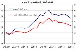 «الوطني»: معدل التضخم انخفض إلى 4.6% في يوليو.. و4.7% المتوقع لـ 2011