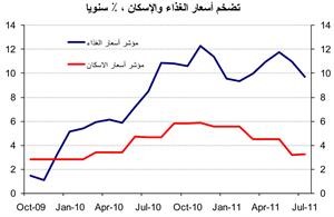 «الوطني»: معدل التضخم انخفض إلى 4.6% في يوليو.. و4.7% المتوقع لـ 2011