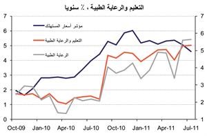 «الوطني»: معدل التضخم انخفض إلى 4.6% في يوليو.. و4.7% المتوقع لـ 2011