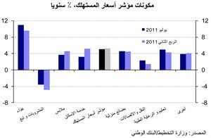 «الوطني»: معدل التضخم انخفض إلى 4.6% في يوليو.. و4.7% المتوقع لـ 2011