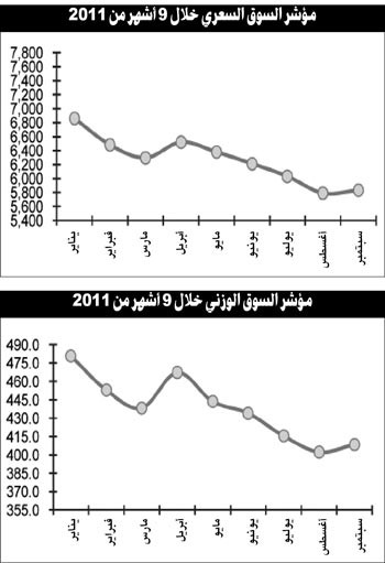 11 عاملاً محلياً وعالمياً وراء تكبد خسائر سوقية بـ 6.8 مليارات دينار في 9 أشهر