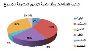 «الأولى للوساطة»: ارتفاع القيمة المتداولة إلى نحو 120 مليون دينار الأسبوع الماضي 