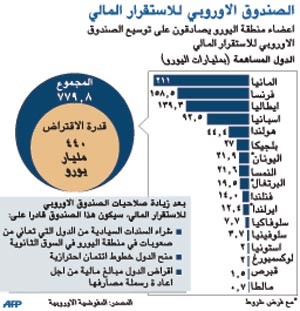 برلين تحدد سقف المشاركة الألمانية في مظلة الإنقاذ الأوروبي
