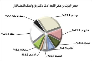«الجمان»: 26.7 مليار دينار رصيد القروض والسلفيات لدى البنوك بالنصف الأول