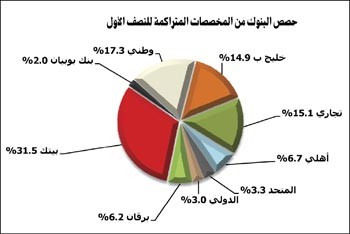 «الجمان»: 26.7 مليار دينار رصيد القروض والسلفيات لدى البنوك بالنصف الأول