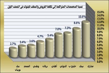 «الجمان»: 26.7 مليار دينار رصيد القروض والسلفيات لدى البنوك بالنصف الأول