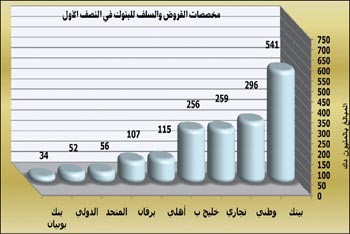 «الجمان»: 26.7 مليار دينار رصيد القروض والسلفيات لدى البنوك بالنصف الأول