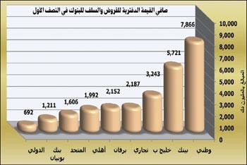 «الجمان»: 26.7 مليار دينار رصيد القروض والسلفيات لدى البنوك بالنصف الأول