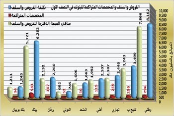 «الجمان»: 26.7 مليار دينار رصيد القروض والسلفيات لدى البنوك بالنصف الأول