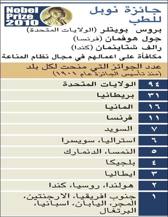 «نوبل» تمنح جائزة الطب لـ «ميت»